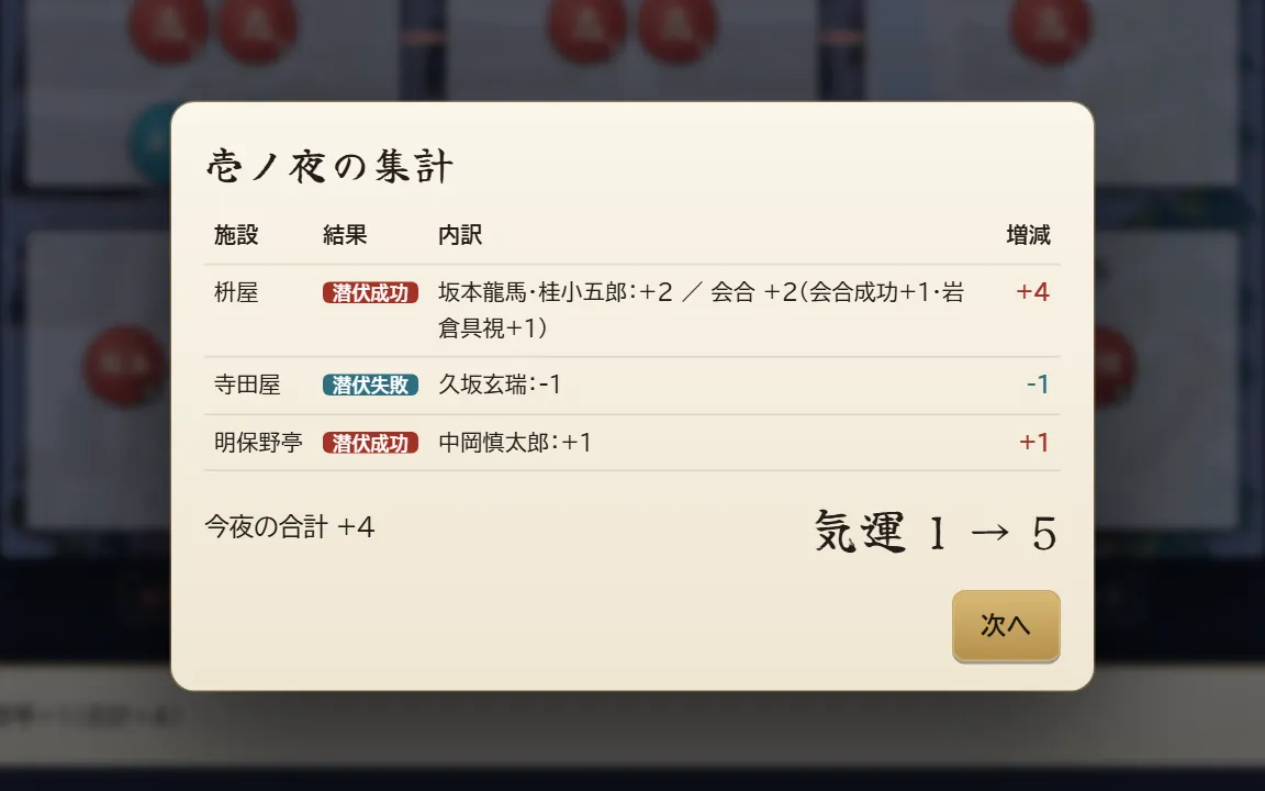 気運の集計の画面。施設ごとの潜伏の成否と会合ボーナスを足し合わせる